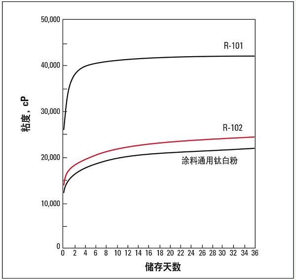 塑料溶胶耐储存性（DIDP 中钛白粉重量百分比为 70％）