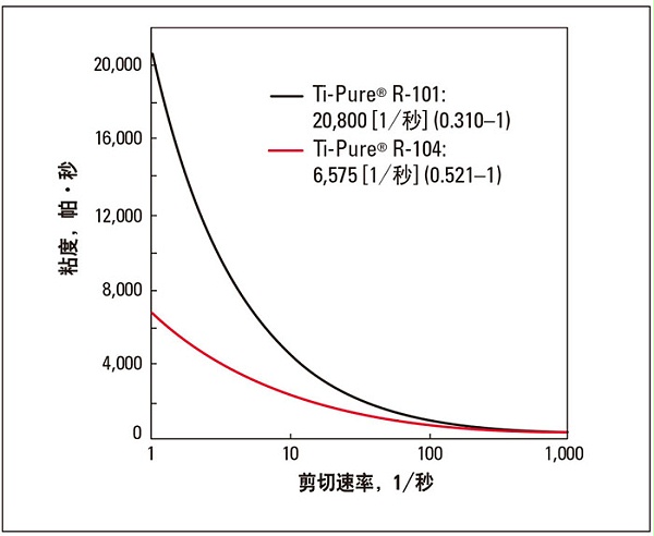 70% 钛白粉色母的熔体流变 (190°C, 12 MFI LDPE)