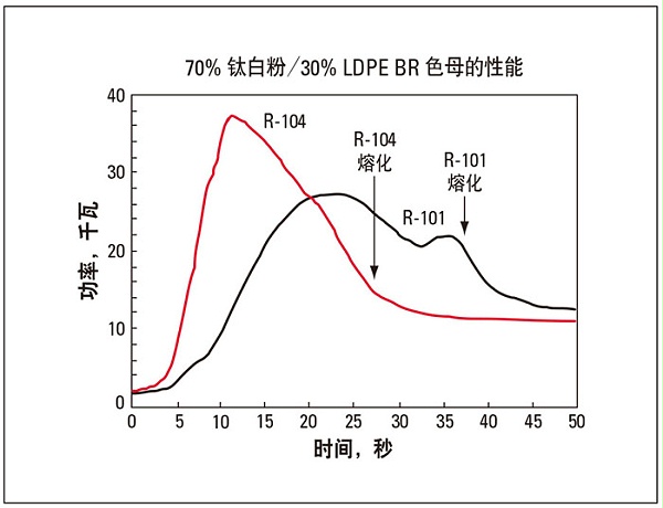内部混合器功率曲线 (R-104 和 R-101 标准曲线)