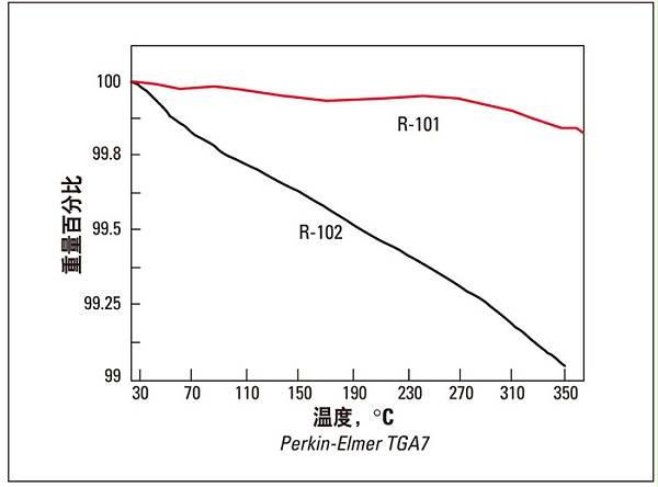 DuPont™ 钛白粉的抗裂孔性